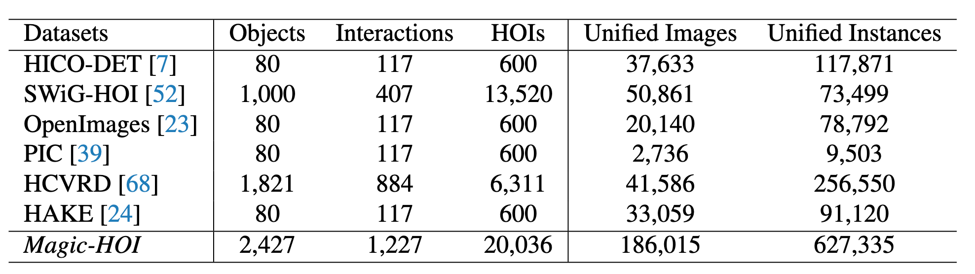 Statistics of Magic-HOI